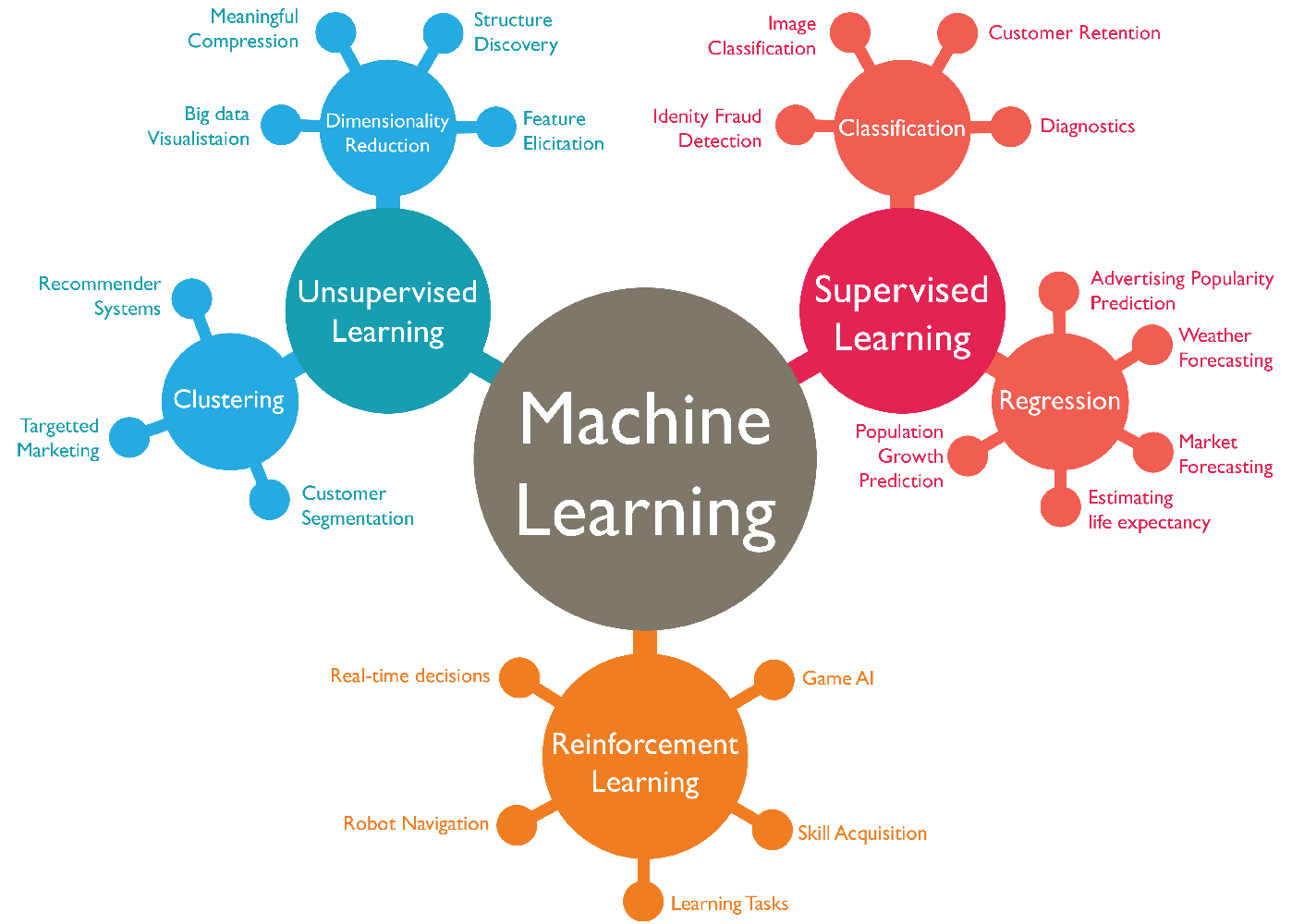 diagramme spécialité machine learning